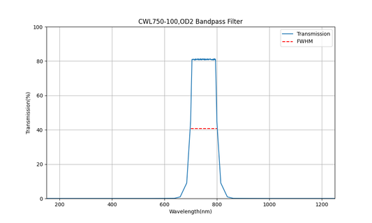750 nm CWL, OD2, FWHM = 100 nm, Bandpassfilter