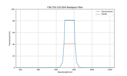 750nm CWL, OD4, FWHM=120nm, Bandpass Filter