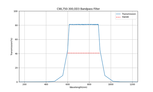750 nm CWL, OD3, FWHM = 300 nm, Bandpassfilter