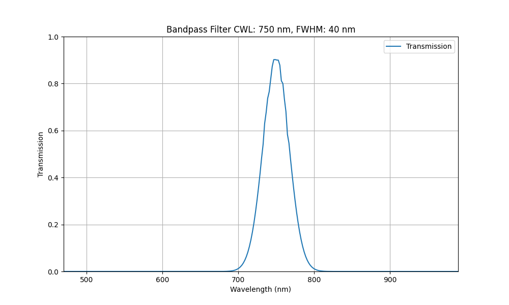 Machine Vision Bandpass Filter (40nm)