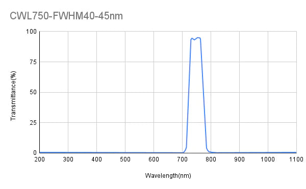 750nm CWL,OD2,FWHM=40nm,Bandpass Filter