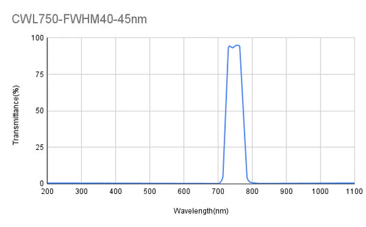 750nm CWL、OD2、FWHM=40nm、バンドパスフィルター