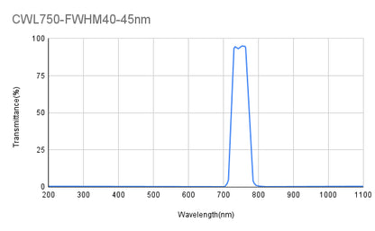 NIR Bandpass Filter Selection (700nm - 990nm)