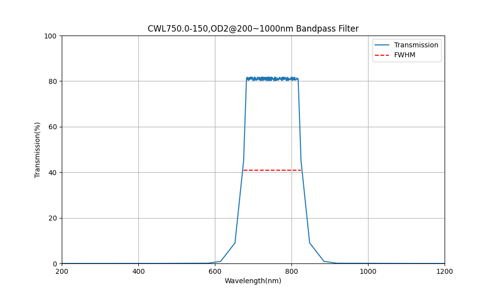 750nm CWL, OD2@200~1000nm, FWHM=150nm, Bandpass Filter