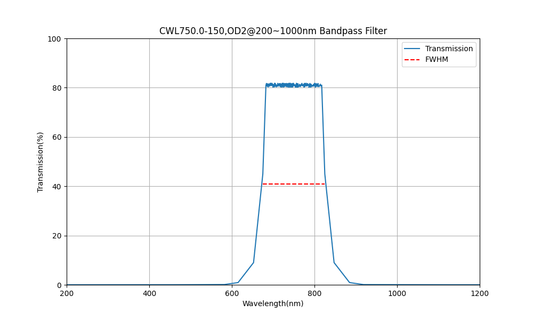 750nm CWL、OD2@200~1000nm、FWHM=150nm、バンドパスフィルター
