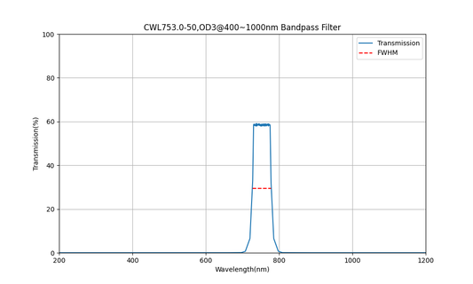 753 nm CWL, OD3@400~1000 nm, FWHM=50 nm, Bandpassfilter