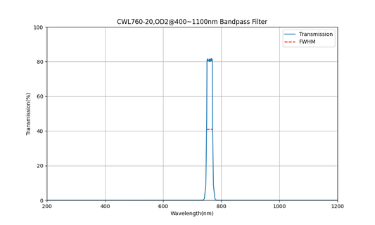 760 nm CWL, OD2@400~1100 nm, FWHM=20 nm, Bandpassfilter