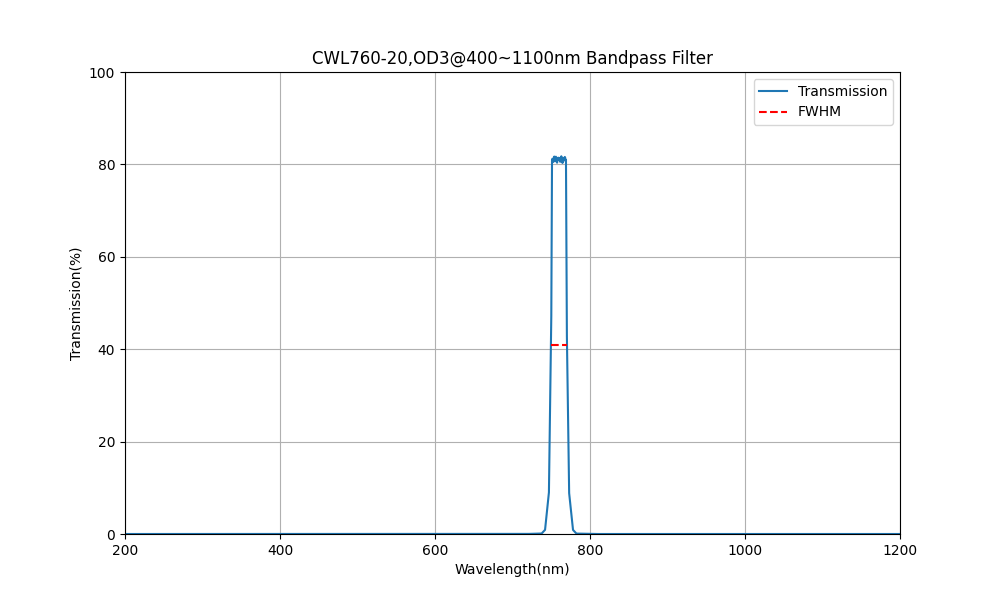 760nm CWL, OD3@400~1100nm, FWHM=20nm, Bandpass Filter