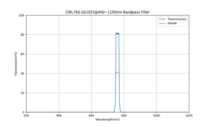 NIR Bandpass Filter Selection (700nm - 990nm)