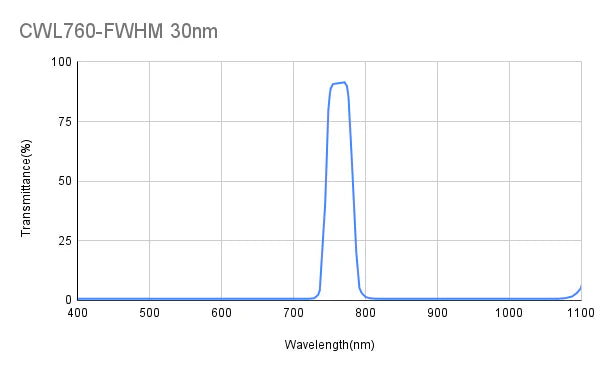 760 nm CWL, OD2@200-1100 nm, FWHM = 30 nm, Bandpassfilter