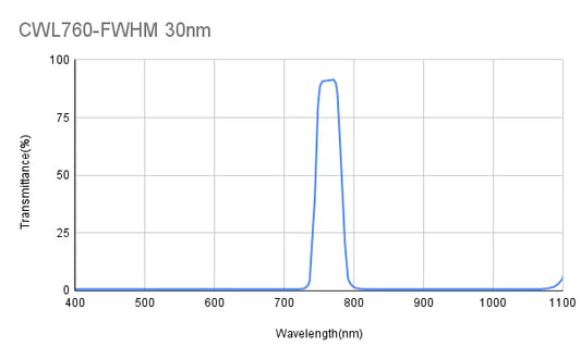 760nm CWL,OD2@200-1100nm,FWHM=30nm,Bandpass Filter