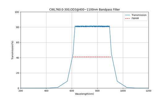 760nm CWL, OD3@400~1100nm, FWHM=300nm, Bandpass Filter