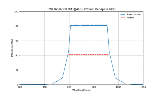 760 nm CWL, OD3@400~1200 nm, FWHM=330 nm, Bandpassfilter