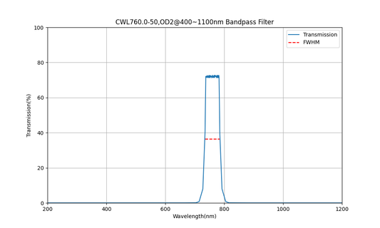 760 nm CWL, OD2@400~1100 nm, FWHM=50 nm, Bandpassfilter