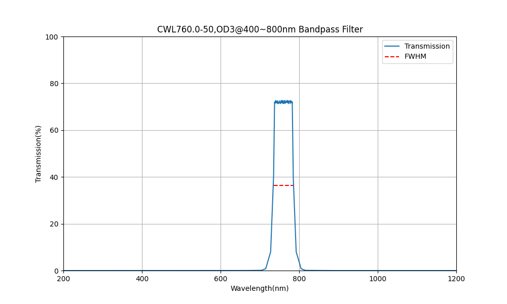 760nm CWL, OD3@400~800nm, FWHM=50nm, Bandpass Filter