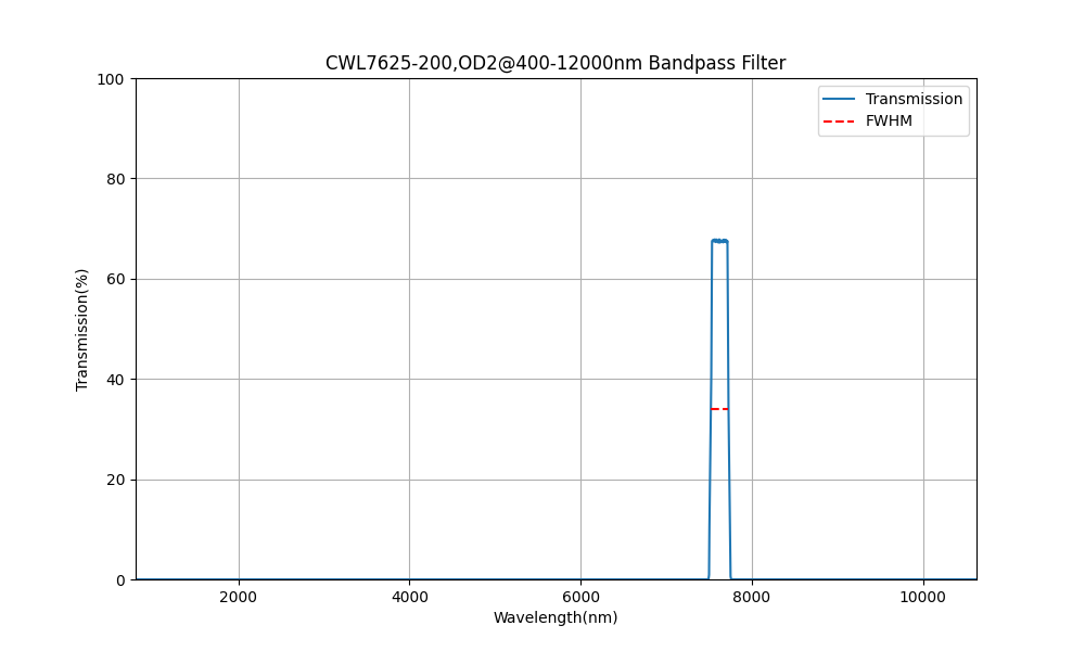 7625 nm CWL, OD2@400-12000 nm, FWHM=200 nm, Bandpassfilter