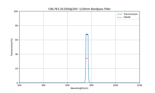 763nm CWL, OD4@200~1100nm, FWHM=20nm, Bandpass Filter