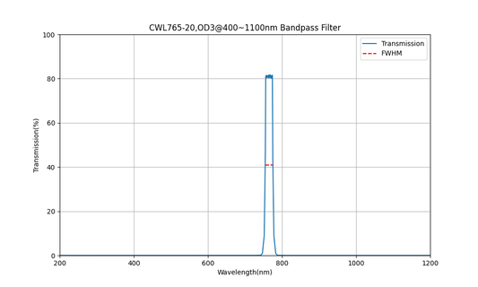 765nm CWL, OD3@400~1100nm, FWHM=20nm, Bandpass Filter