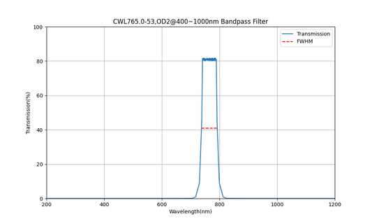 765nm CWL, OD2@400~1000nm, FWHM=53nm, Bandpass Filter