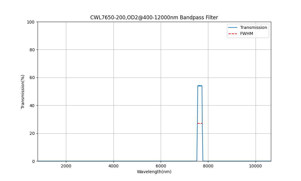 7650nm CWL, OD2@400-12000nm, FWHM=200nm, Bandpass Filter