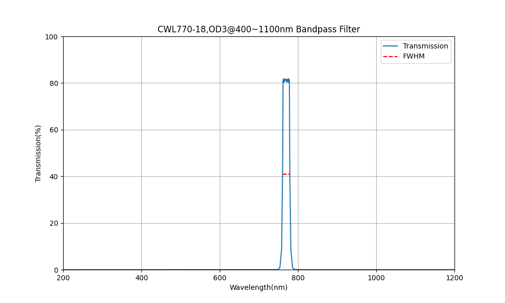 770nm CWL, OD3@400~1100nm, FWHM=18nm, Bandpass Filter