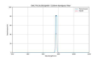 A plot of a bandpass filter's transmission curve, peaking at 770nm, with a FWHM of 20nm.