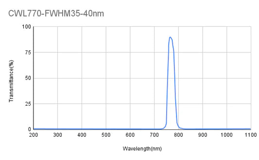 770 nm CWL, OD2@200-1100 nm, FWHM = 35 nm, Bandpassfilter