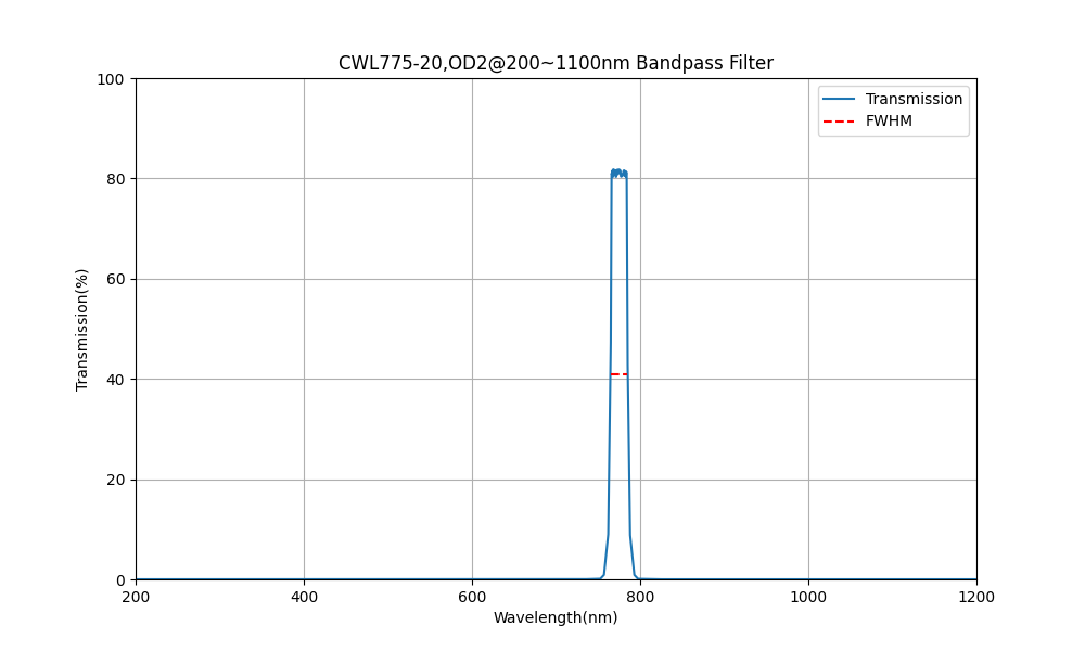 775nm CWL, OD2@200~1100nm, FWHM=20nm, Bandpass Filter
