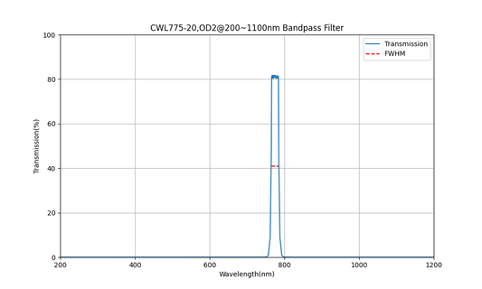 775 nm CWL, OD2@200~1100 nm, FWHM=20 nm, Bandpassfilter