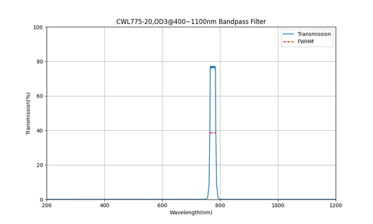 775nm CWL, OD3@400~1100nm, FWHM=20nm, Bandpass Filter