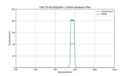775nm CWL, OD3@400~1100nm, FWHM=40nm, Bandpass Filter