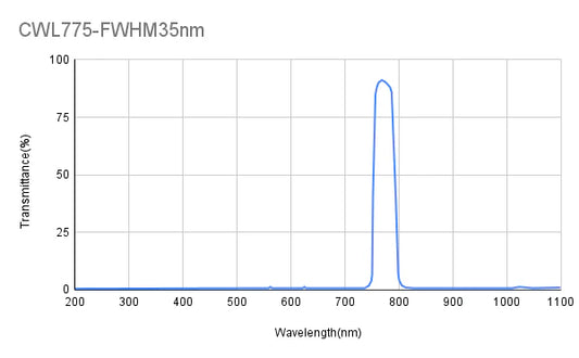 775 nm CWL, OD2@200-1100 nm, FWHM = 35 nm, Bandpassfilter
