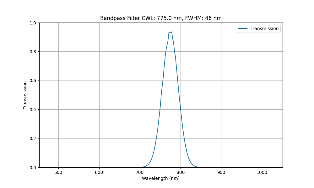 Fluorescence Bandpass Filters Selection