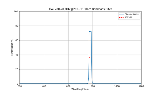 780 nm CWL, OD2@200~1100 nm, FWHM=20 nm, Bandpassfilter
