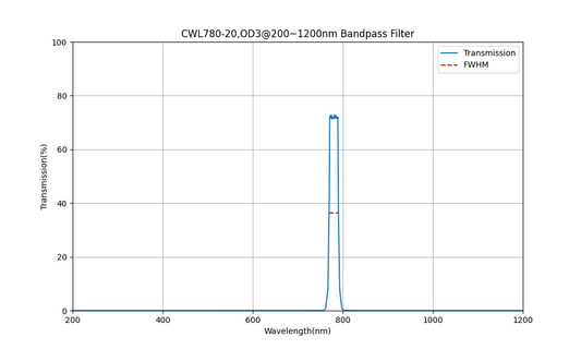 780nm CWL, OD3@200~1200nm, FWHM=20nm, Bandpass Filter