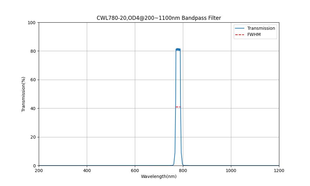 780nm CWL, OD4@200~1100nm, FWHM=20nm, Bandpass Filter