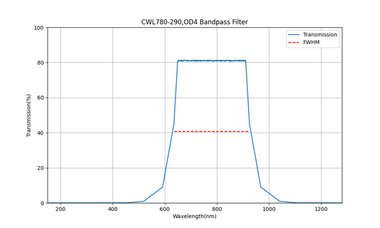 780nm CWL, OD4, FWHM=290nm, Bandpass Filter