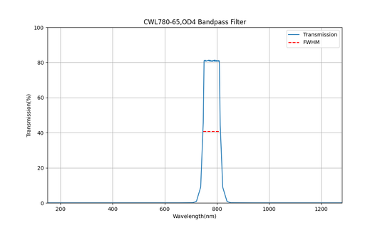 780nm CWL, OD4, FWHM=65nm, Bandpass Filter