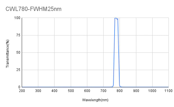 780nm CWL,OD5,FWHM=25nm,Bandpass Filter