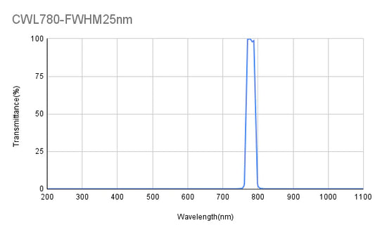780 nm CWL, OD2-3/OD5, FWHM 25 nm/30 nm/30-35 nm, Bandpassfilter