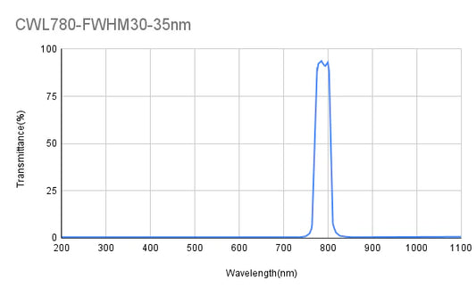 780nm CWL,OD2,FWHM=30nm,Bandpass Filter