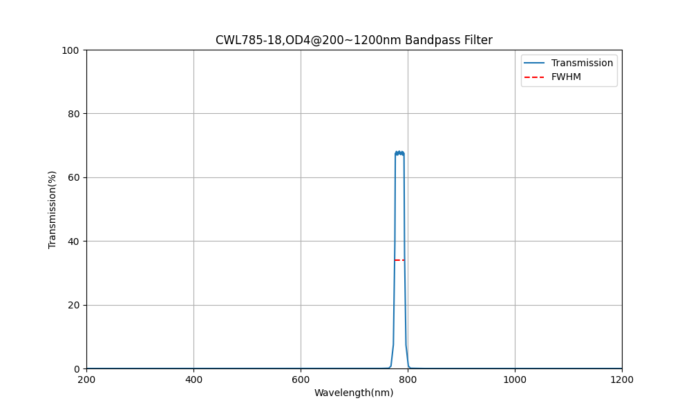 785nm CWL, OD4@200~1200nm, FWHM=18nm, Bandpass Filter