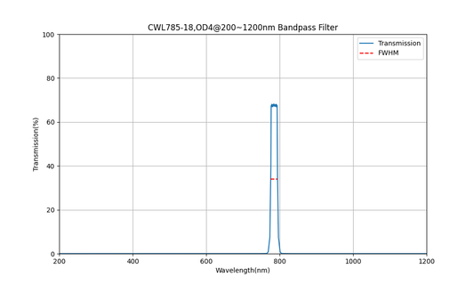 785 nm CWL, OD4@200~1200 nm, FWHM=18 nm, Bandpassfilter