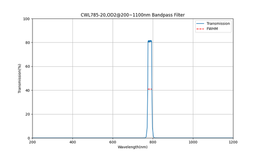 785 nm CWL, OD2@200~1100 nm, FWHM=20 nm, Bandpassfilter
