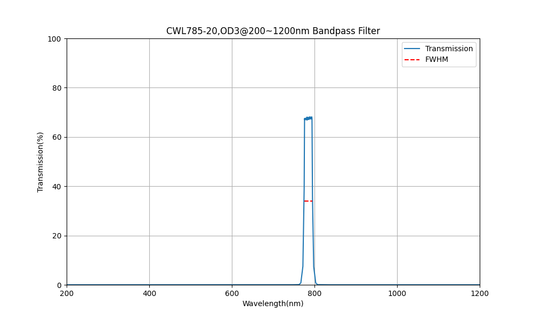 785 nm CWL, OD3@200~1200 nm, FWHM=20 nm, Bandpassfilter