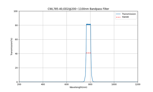 785 nm CWL, OD2@200~1100 nm, FWHM=40 nm, Bandpassfilter