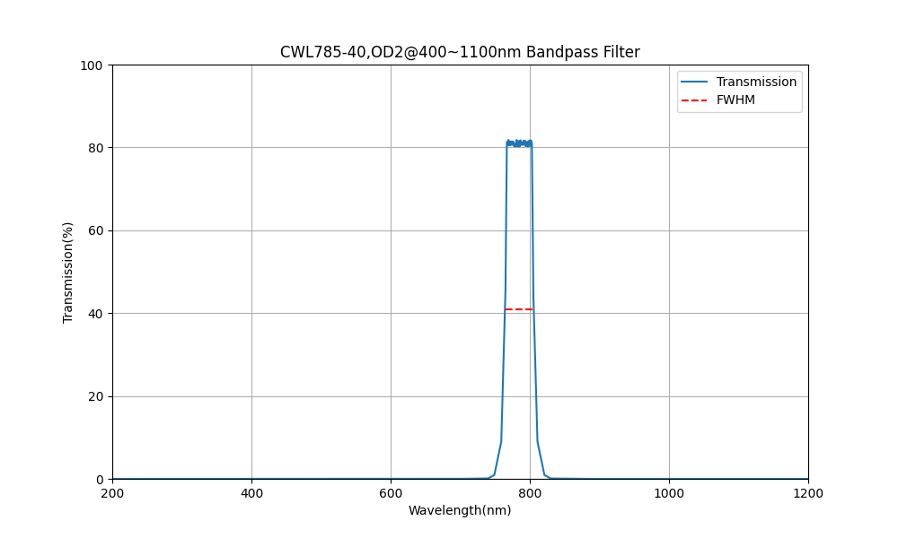 785nm CWL, OD2@400~1100nm, FWHM=40nm, Bandpass Filter