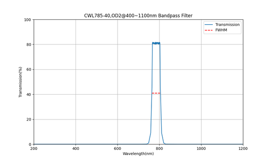 785nm CWL、OD2@400~1100nm、FWHM=40nm、バンドパスフィルター