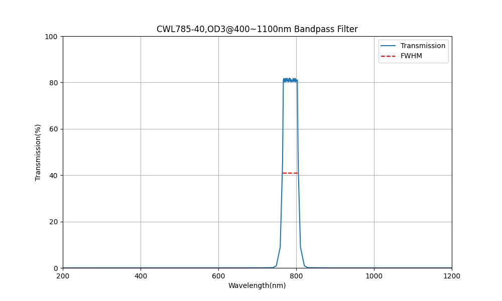 785nm CWL, OD3@400~1100nm, FWHM=40nm, Bandpass Filter