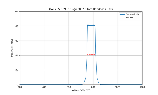 785 nm CWL, OD5@200~900 nm, FWHM=70 nm, Bandpassfilter